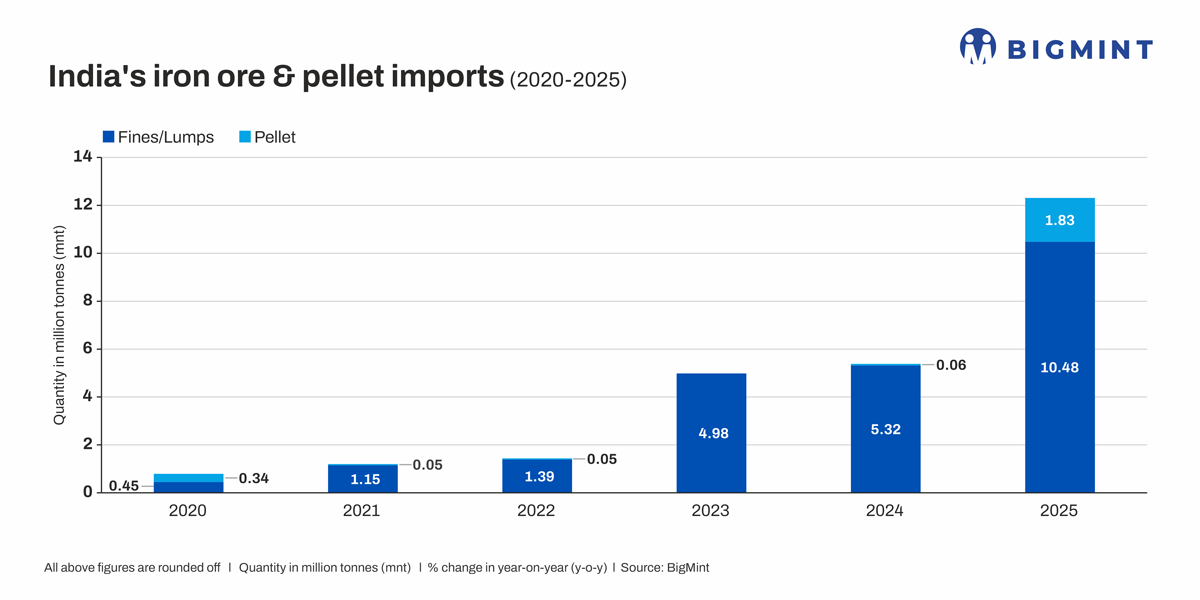 India’s iron ore imports hit 7-year high in CY’25 as production lags behind demand