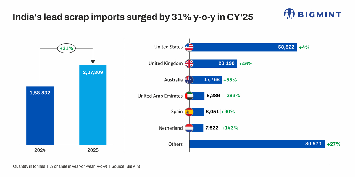 India: Lead scrap imports jump over 31% y-o-y in CY’25 on strong secondary demand