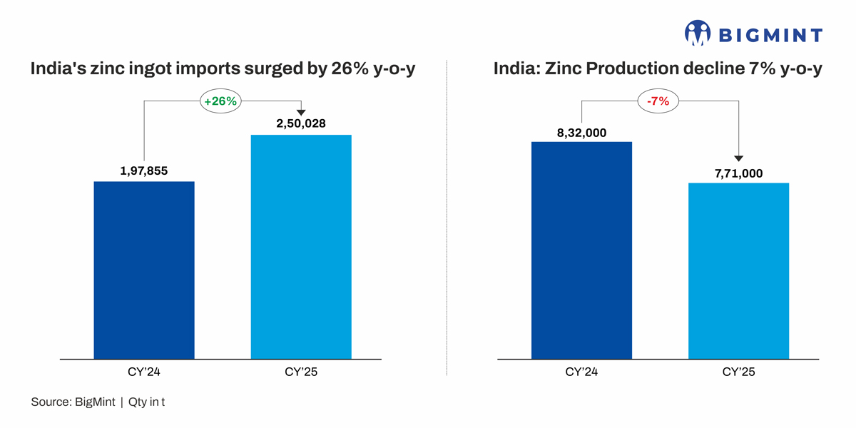 India: Zinc ingot imports rise 26% y-o-y in CY’25 on strong galvanising demand