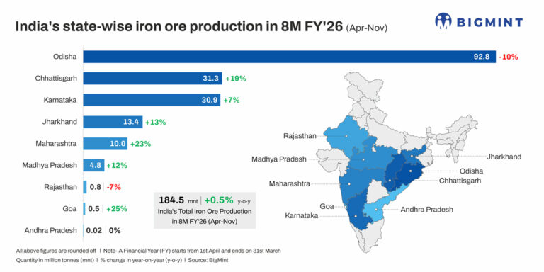 India: Govt mandates 2-year limit for operationalisation of auctioned mines