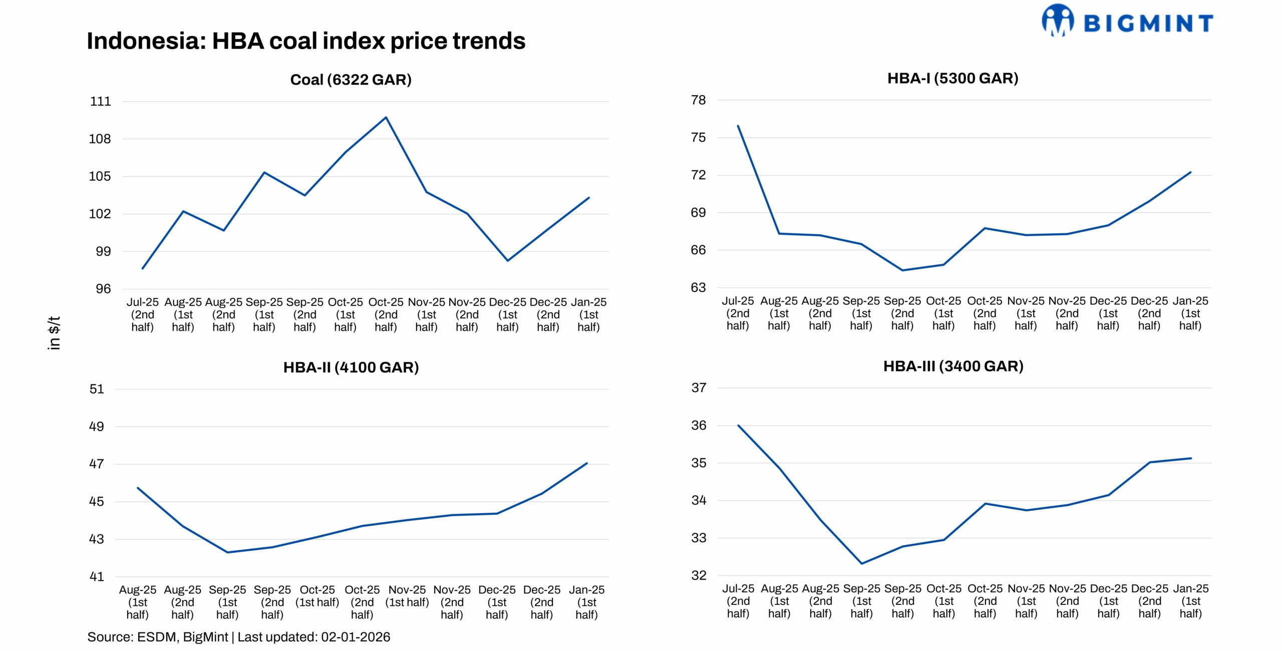 Indonesia raises HBA for early Jan’26; prices rise across grades