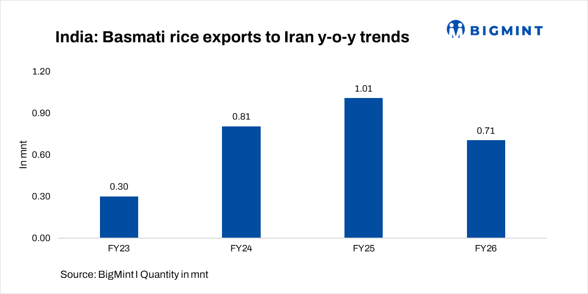 Iran unrest hits Indian basmati trade, drags prices lower