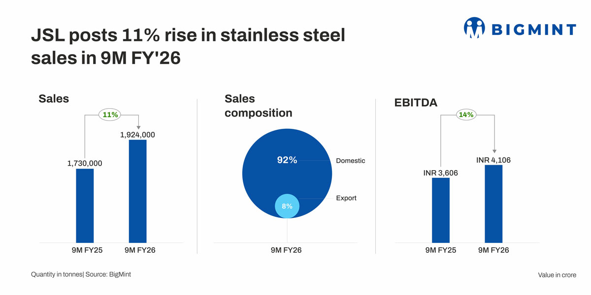 India: Jindal Stainless reports 23% rise in PAT on resilient domestic demand
