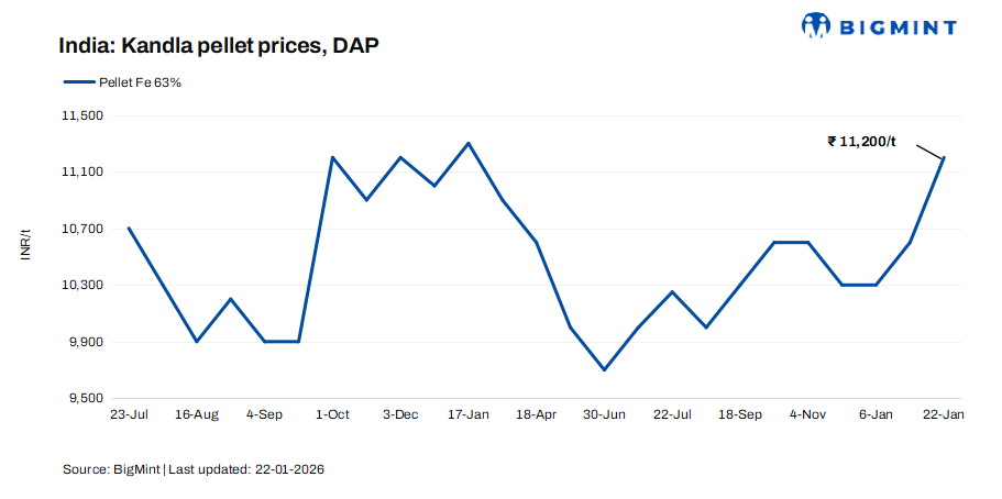 India: Jindal SAW raises iron ore pellet offers by INR 600/t ($6.5/t)