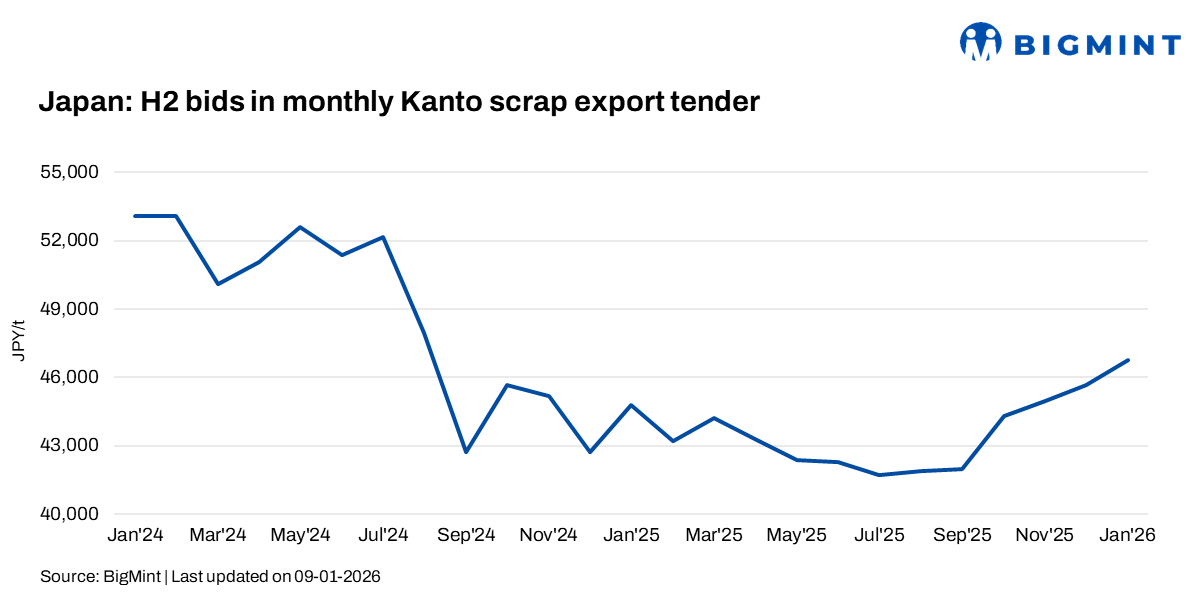 Japan: Kanto scrap tender prices rise in Jan’26, nearing May’23 levels
