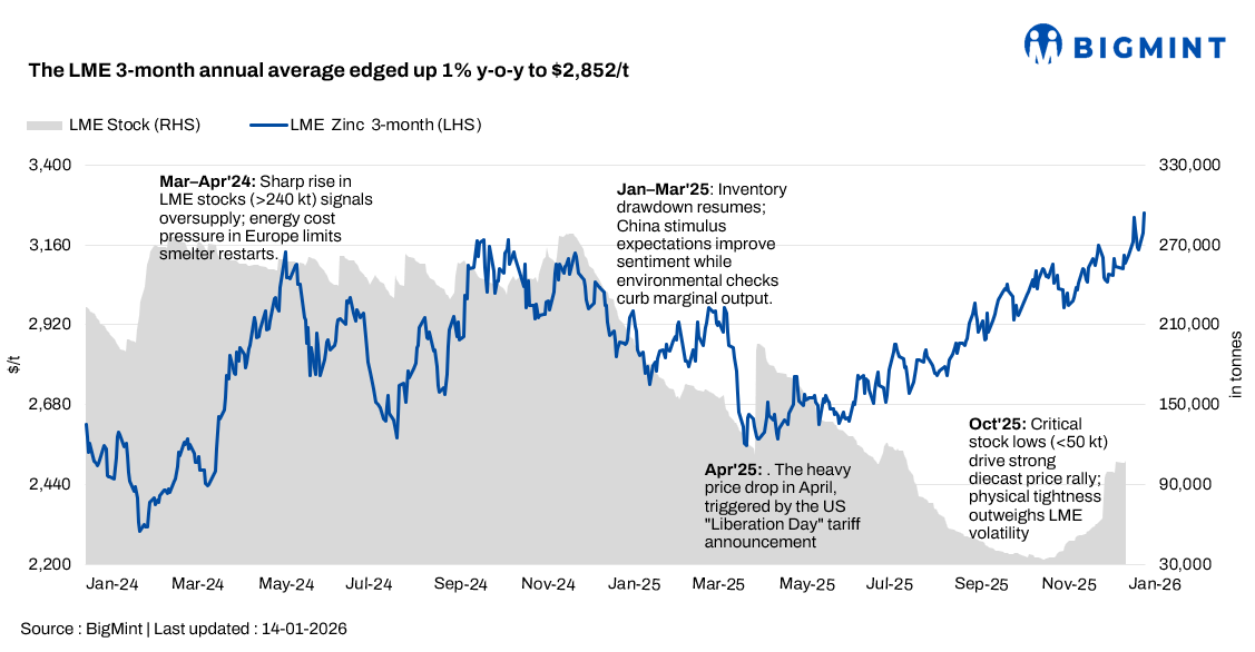 After uncertain 2025, global zinc market braces for stability in 2026