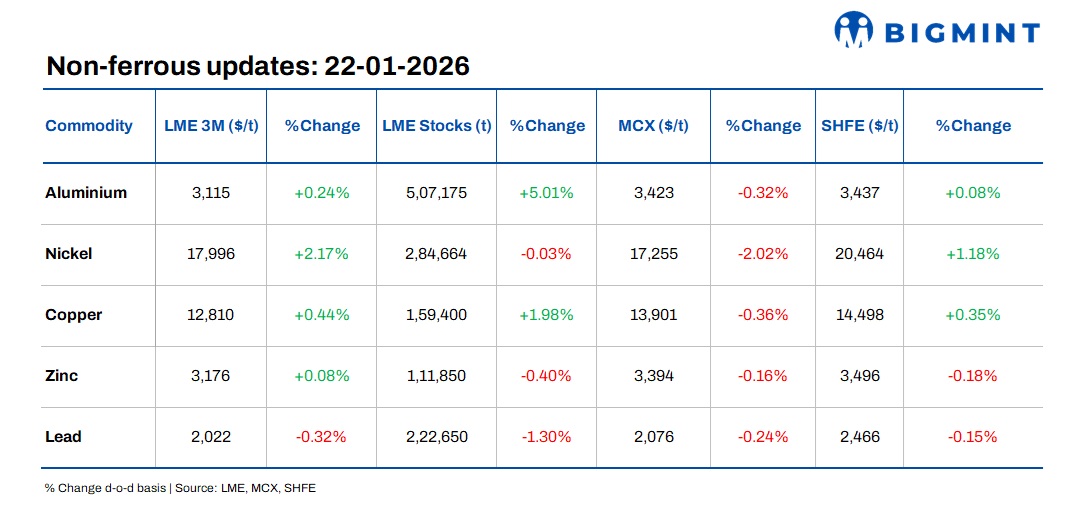 LME base metal prices edge higher d-o-d; nickel rally offsets stock builds