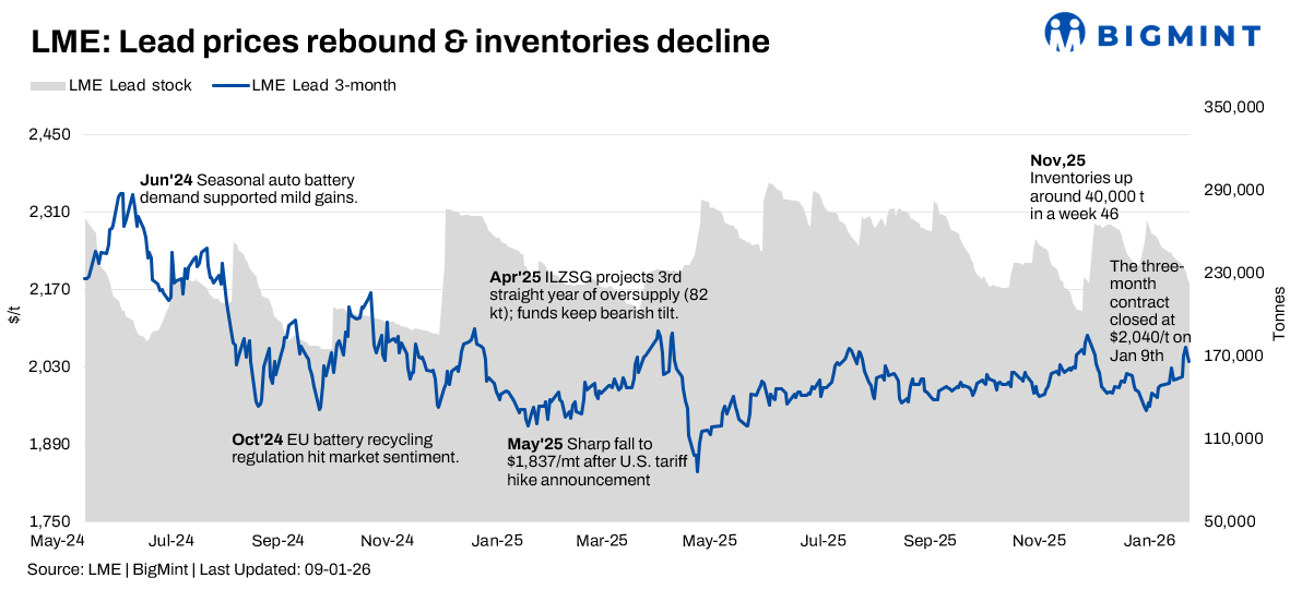 Lead prices rebound globally as LME stocks decline; surplus still caps upside