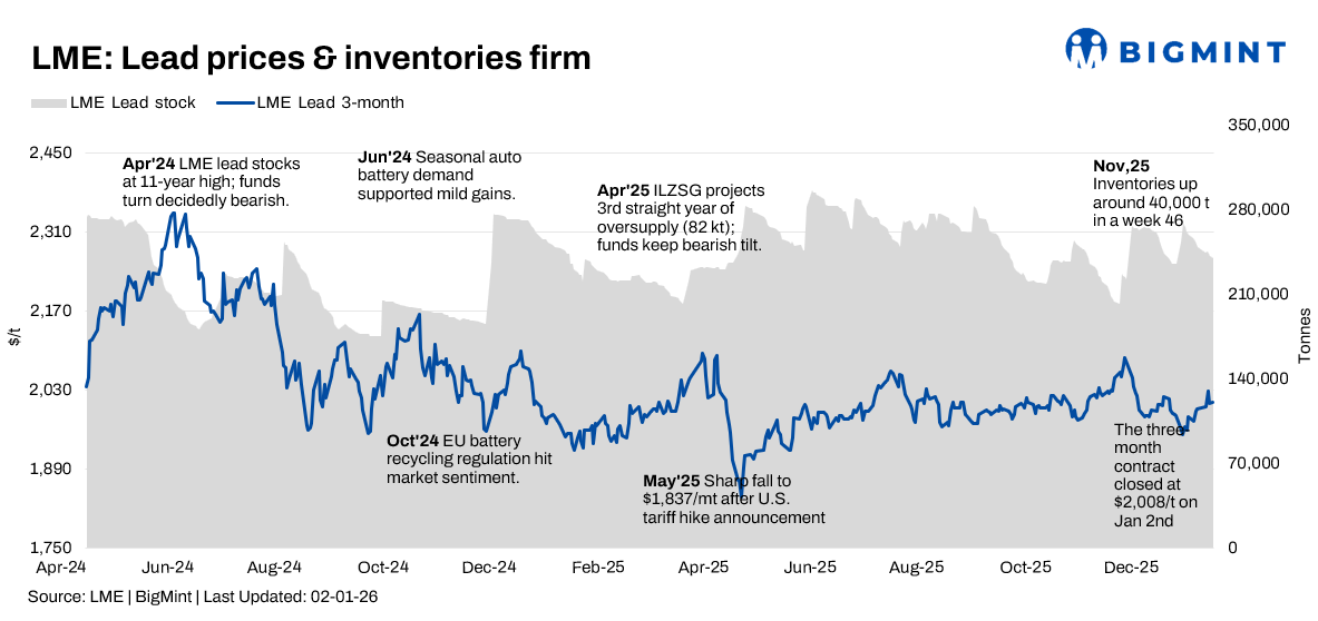 LME lead prices firm despite oversupply and soft battery demand