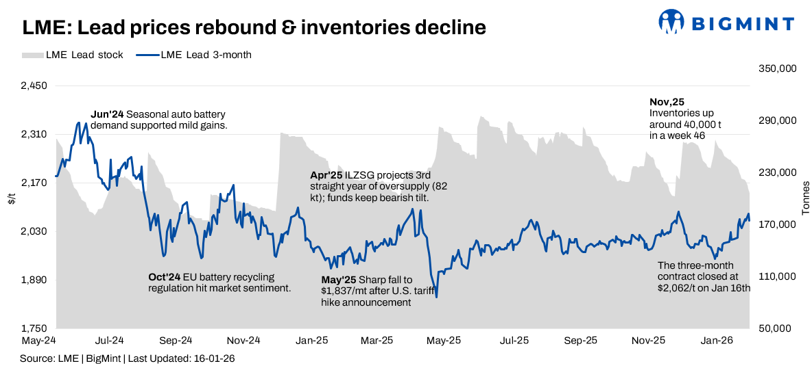 Lead market finds support in inventory declines amid cautious demand
