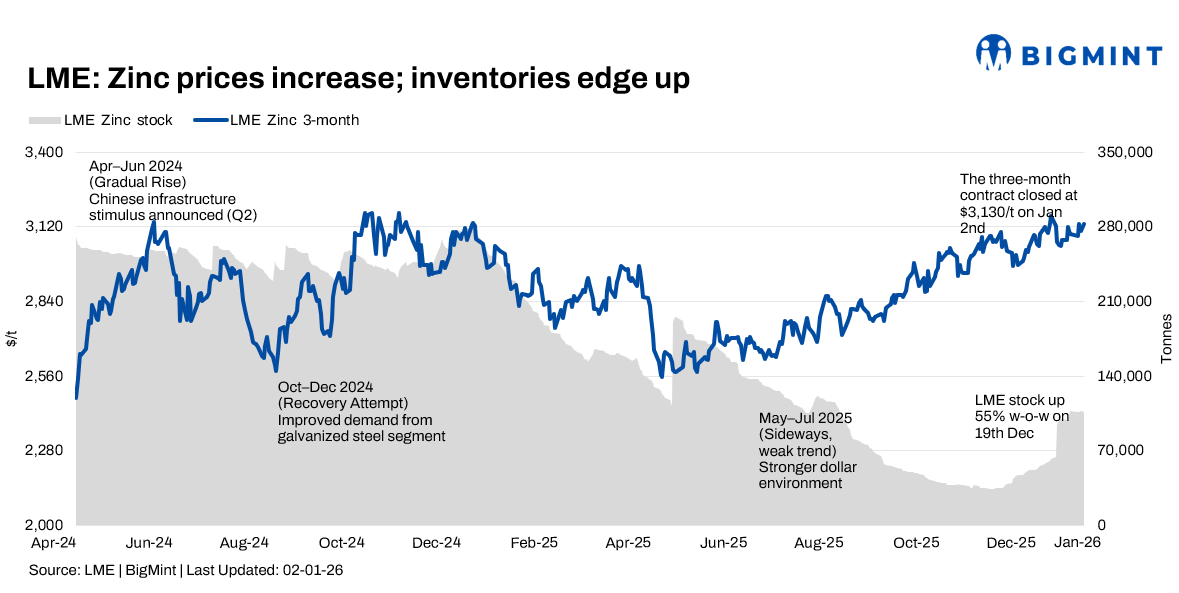 LME zinc prices firm up on tight inventories