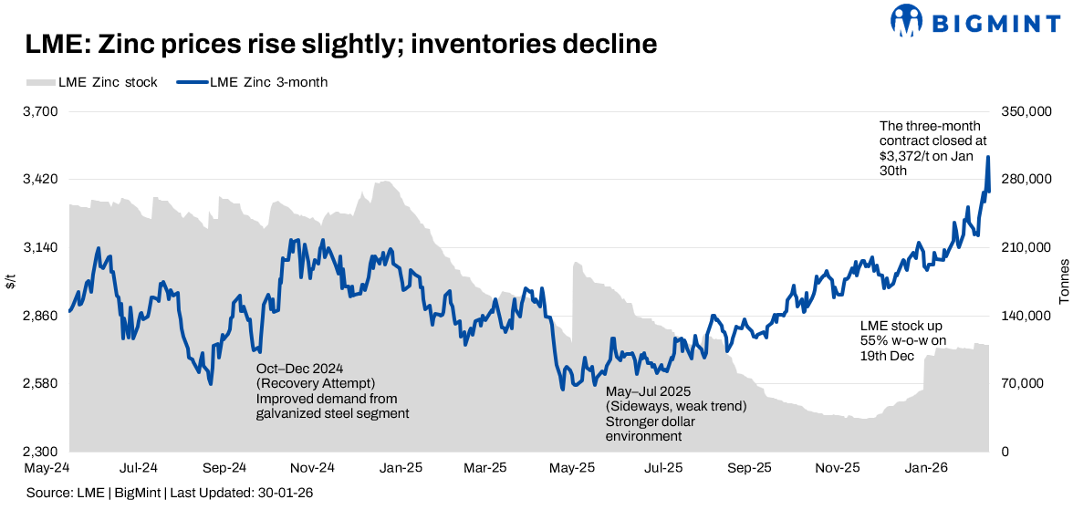 Zinc prices inch up on LME amid tight supply, inventory draws