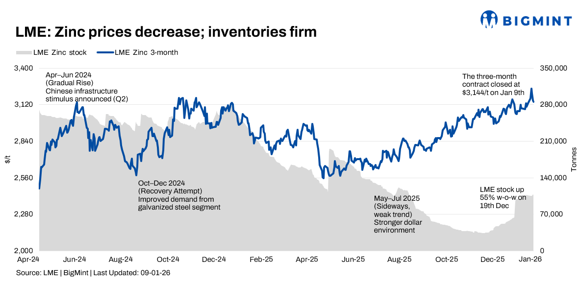 LME zinc slips despite early-week strength as inventories steady and arbitrage shuts