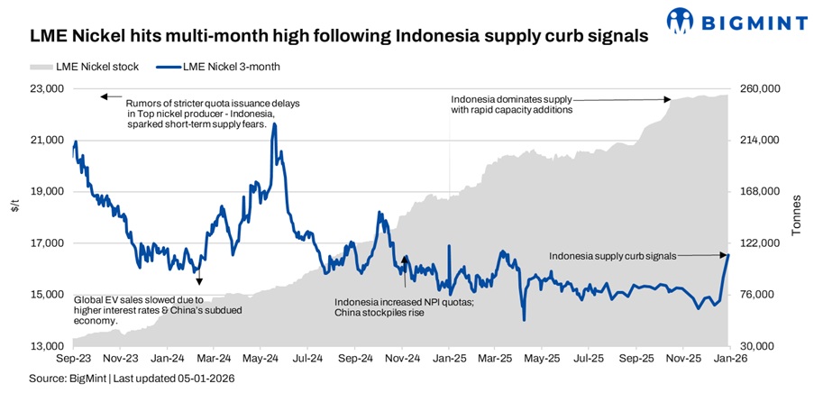 LME Nickel nears 14-month high on Indonesian supply concerns