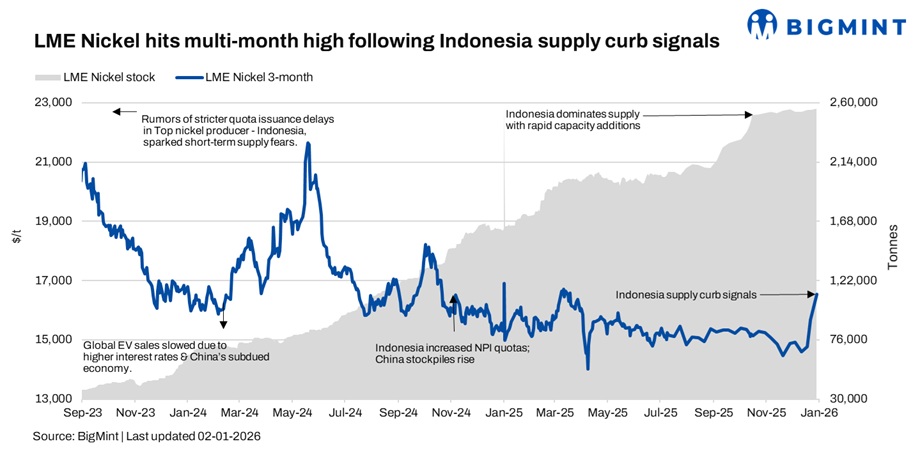 Nickel heads into 2026 amid policy risks, surplus concerns