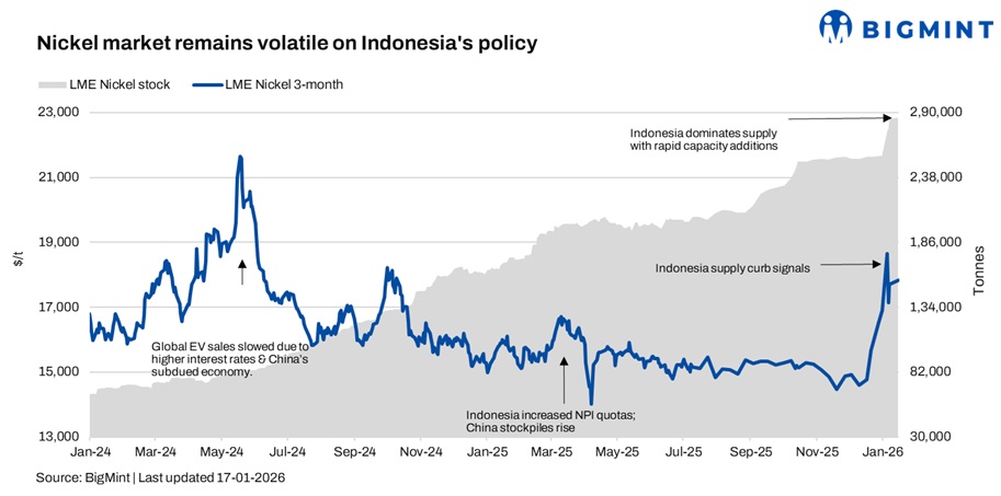 Nickel prices hold range amid policy tightening and supply-side developments