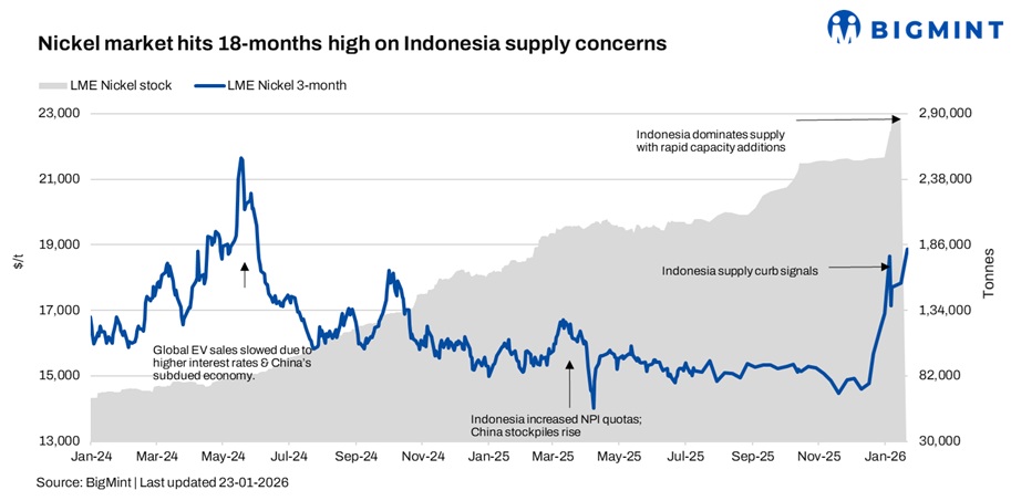 LME nickel prices surge to 18-month high on Indonesia supply uncertainty