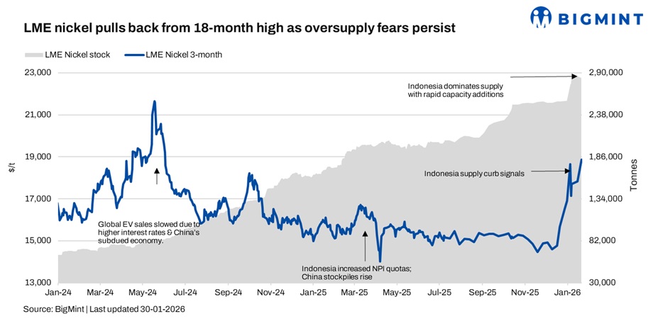 LME nickel prices retreat from 18-month high as Indonesian supply uncertainty meets surplus fears