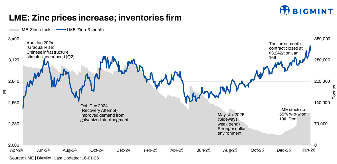 LME zinc prices surge amid supply tightness and firm demand outlook