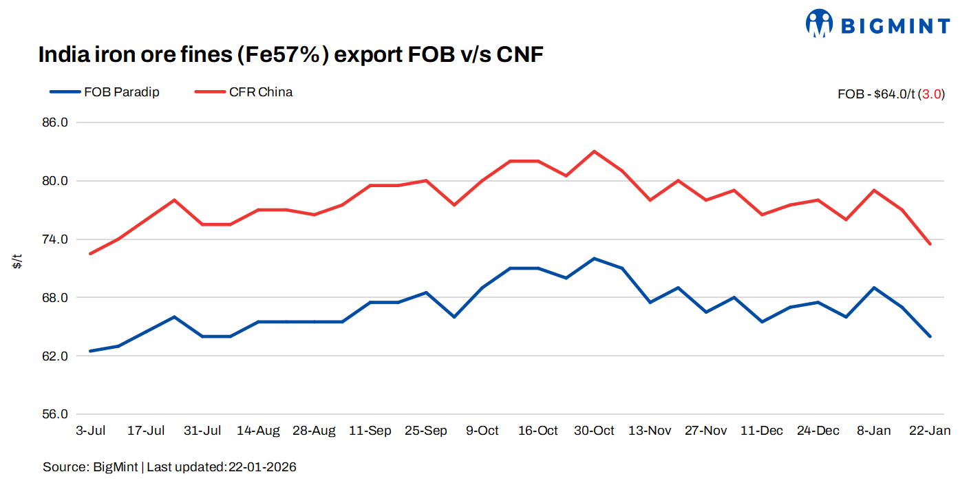 India: Iron ore fines export index drops $3/t w-o-w amid falling global iron ore prices