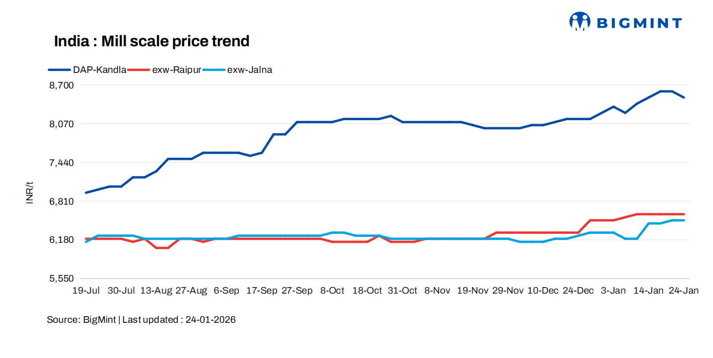 India: Mill scale prices show mixed trends