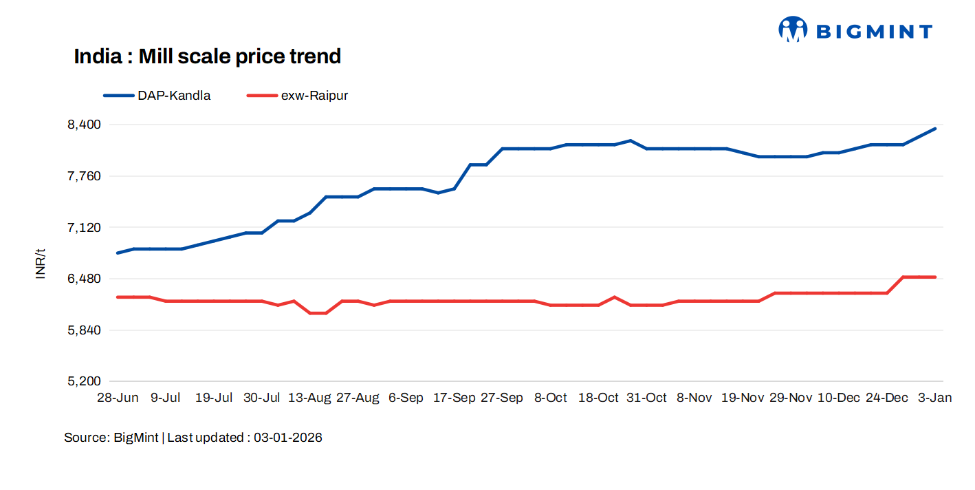 India: Mill scale prices rise in key regions