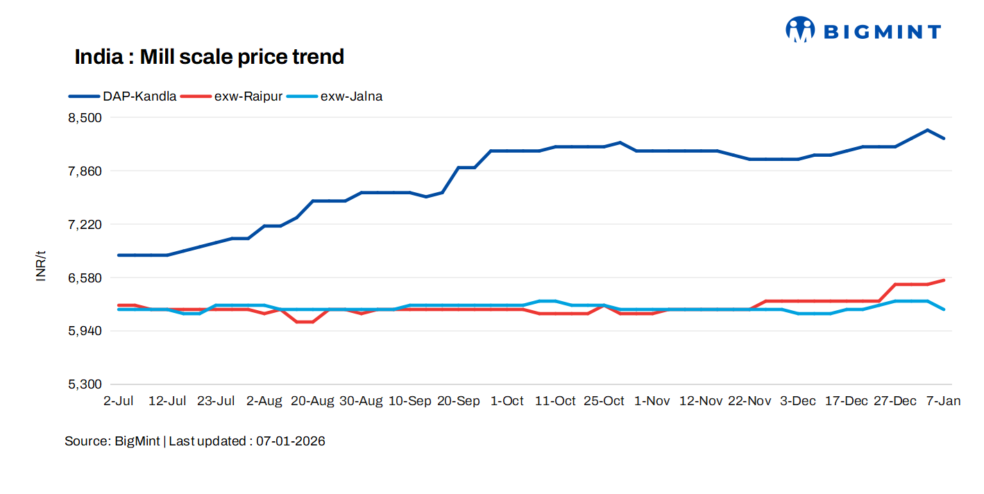 India: Mill scale prices show mixed trends in key regions