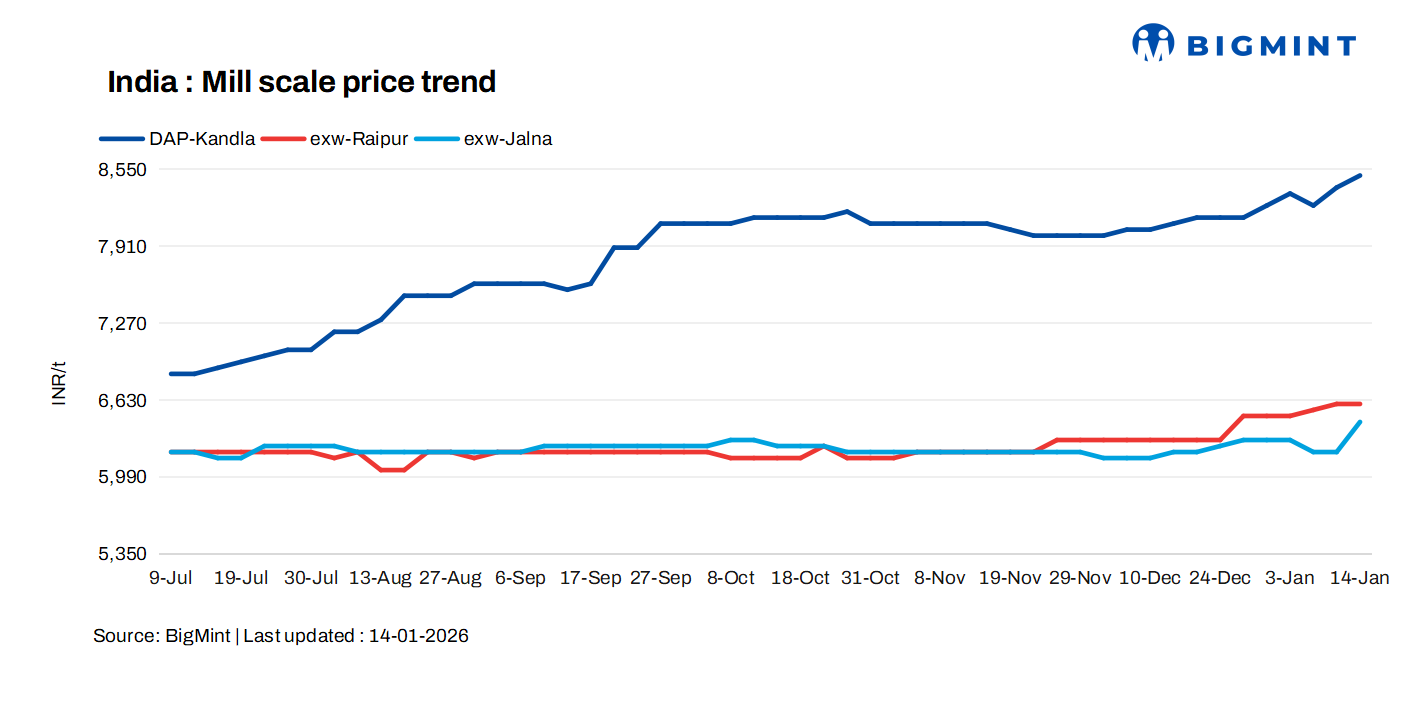 India: Mill scale prices show strength in key regions