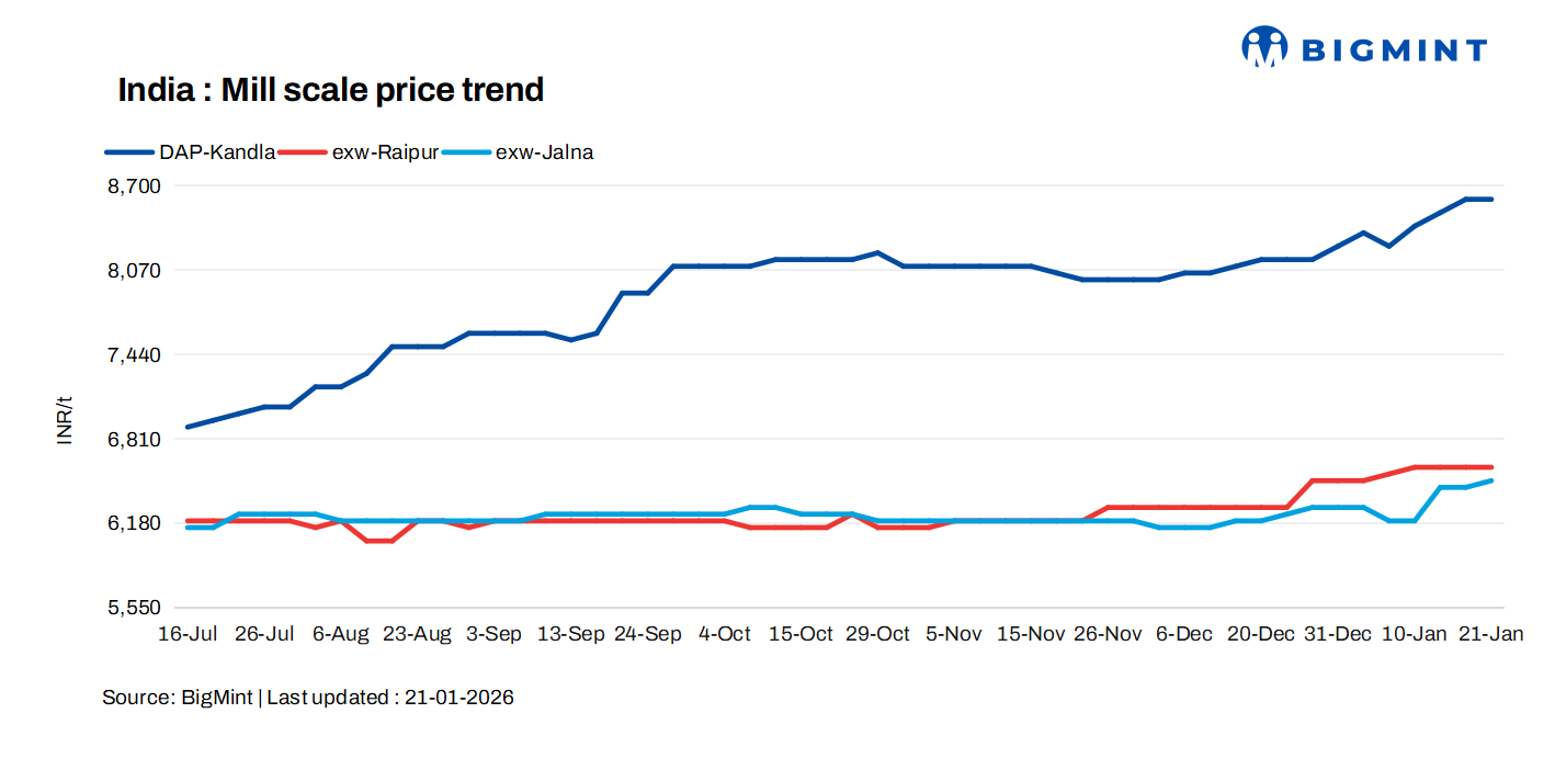 India: Mill scale prices remain strong in key regions