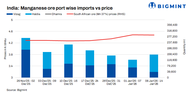 India: Imported manganese ore prices fluctuate within narrow range despite rising manganese alloy prices