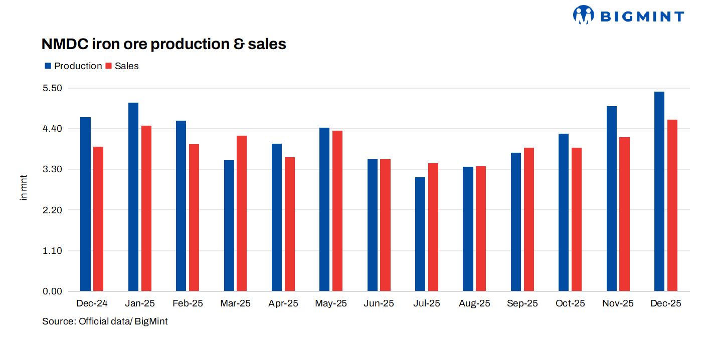 India: NMDC’s iron ore production rises 20% y-o-y in Apr-Dec’25
