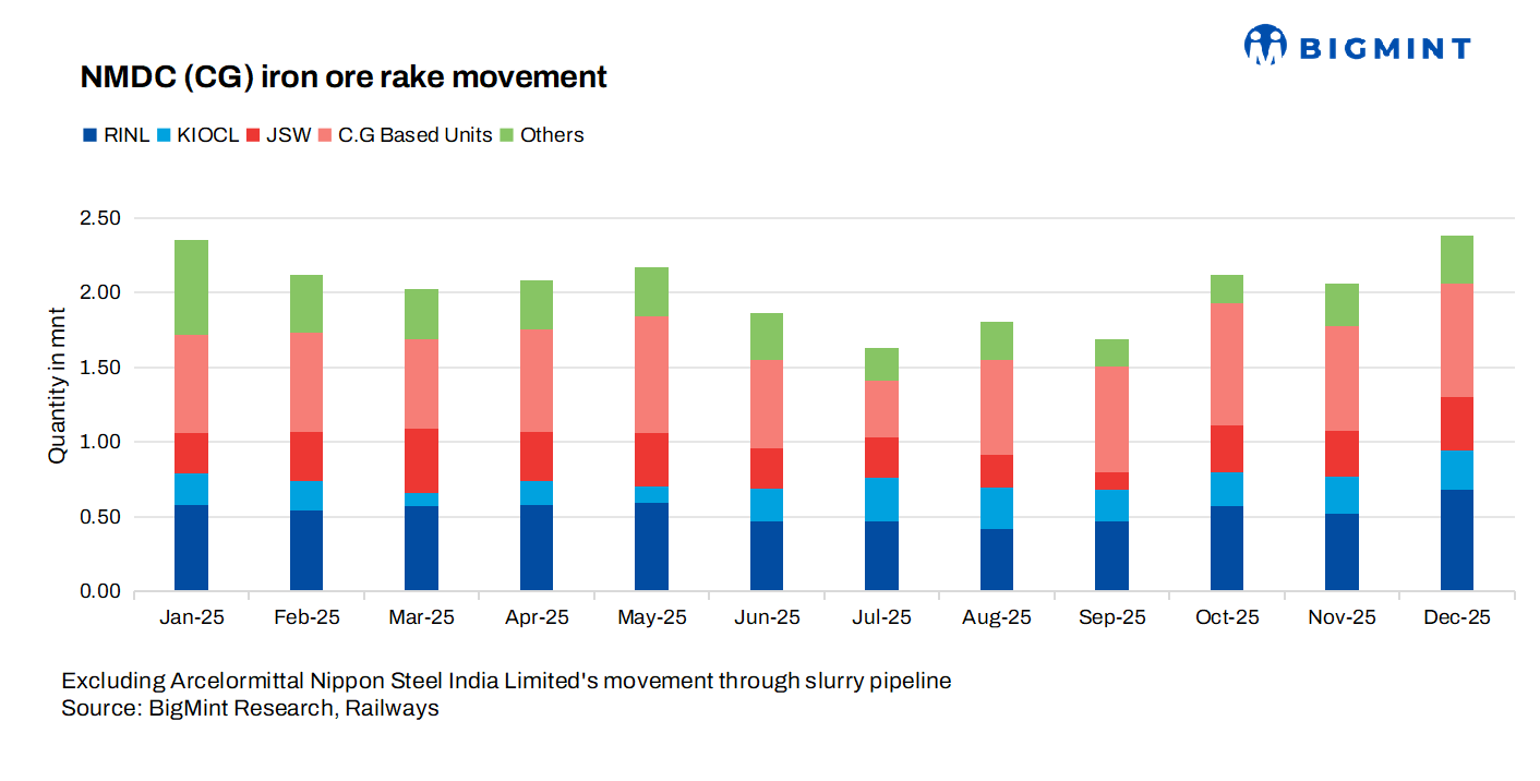 India: NMDC’s iron ore rake movements surge 20% m-o-m in Dec’25