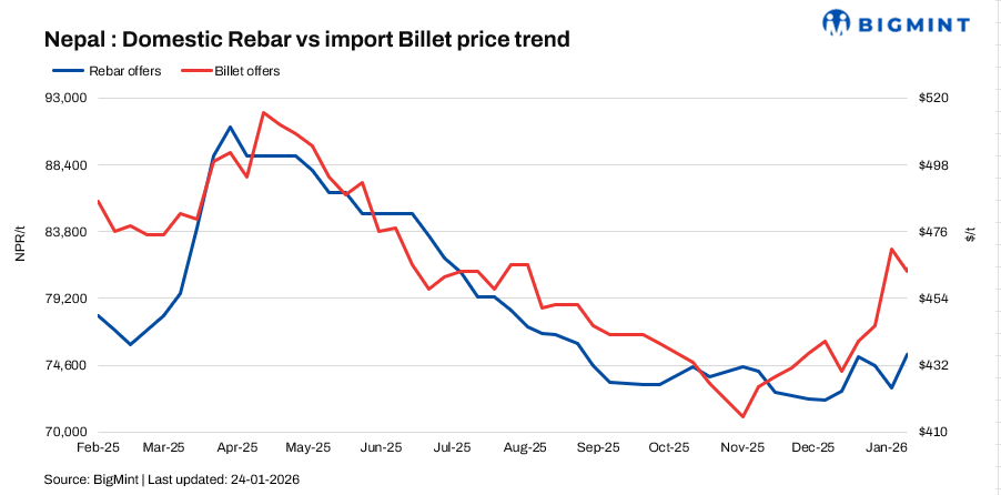 Nepal: Rebar prices rise by NPR 2,000/t ($13/t), though demand remains subdued