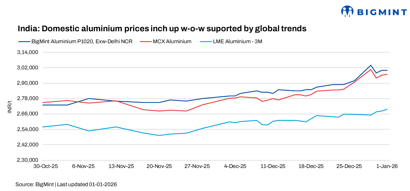 India: Domestic aluminium market strengthens w-o-w amid global supply concerns
