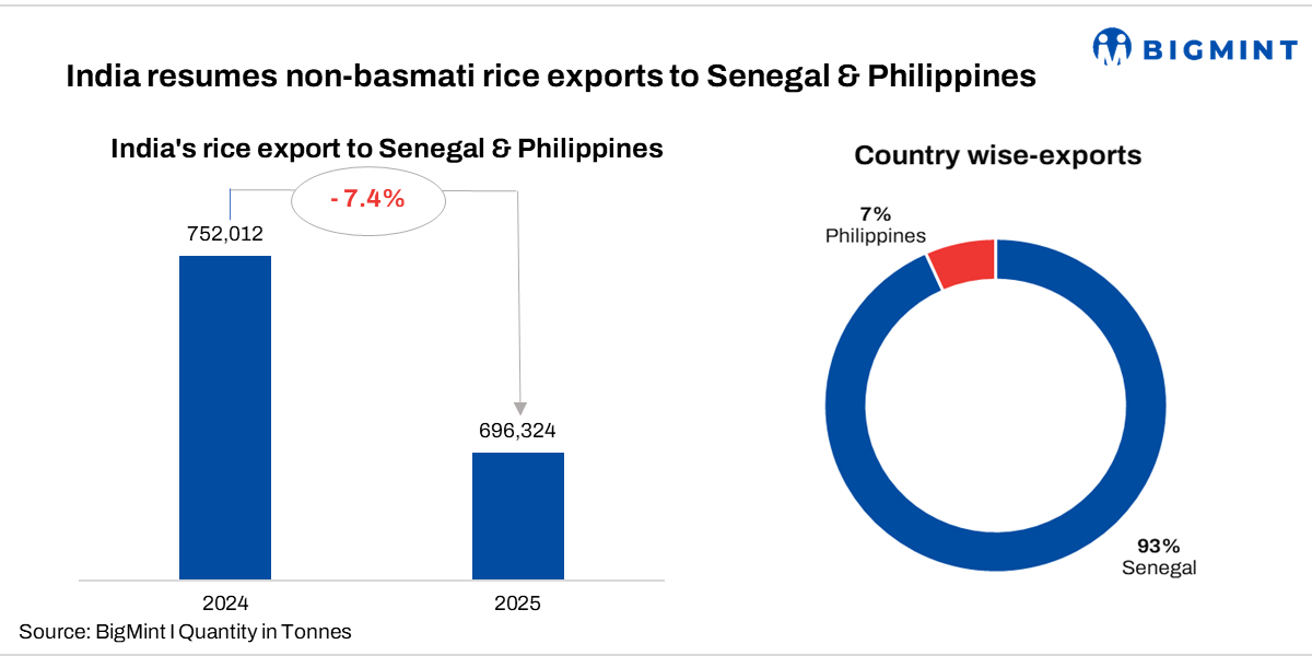 India resumes non-basmati rice export registrations for Senegal, Philippines as import curbs ease