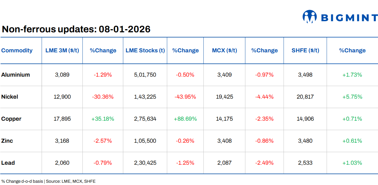 LME base metals show mixed trends as copper rallies; Nickel prices hit 15-month highs globally