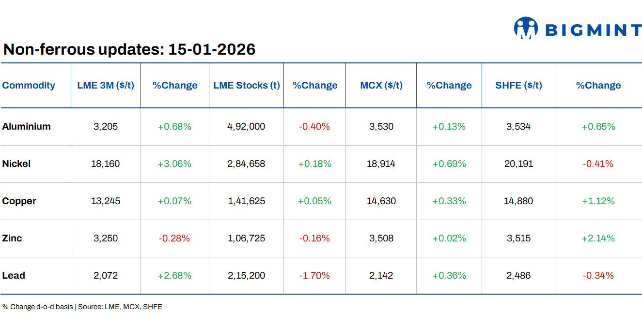 Base metals mixed as nickel extends rally; PIF-led project strengthens downstream metals