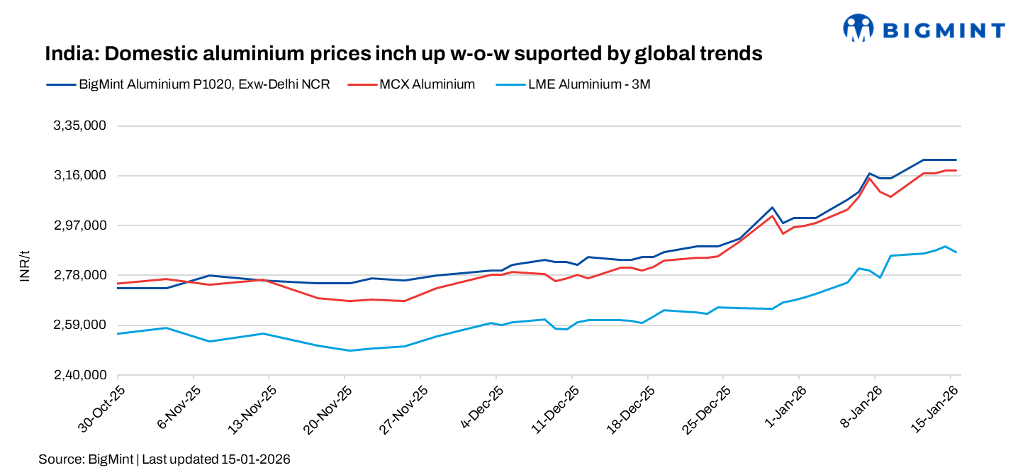 India: Aluminium prices gain w-o-w as futures remain firm, global supply concerns persists