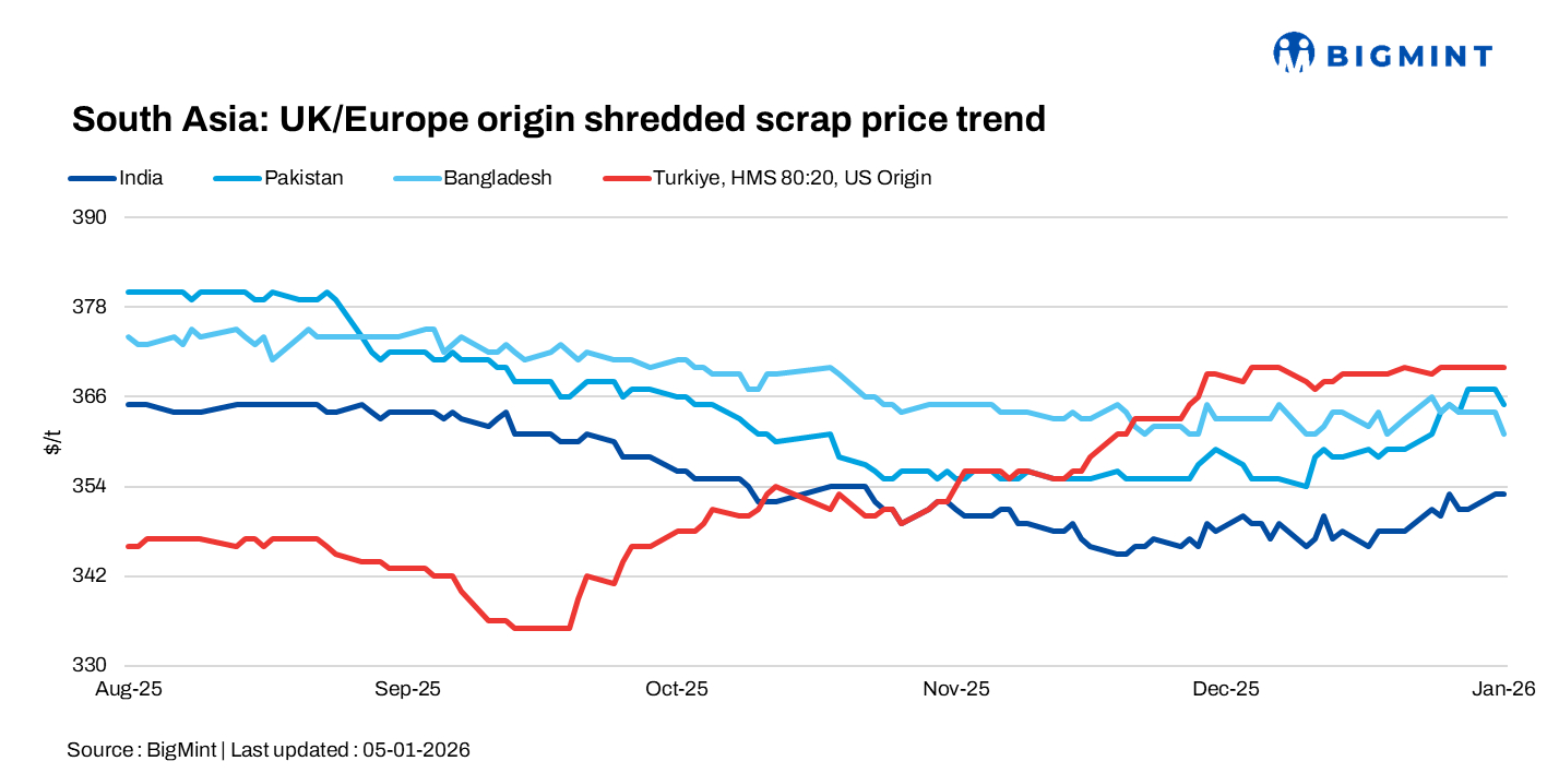 South Asia: Imported scrap markets remain subdued, led by weak Indian buying