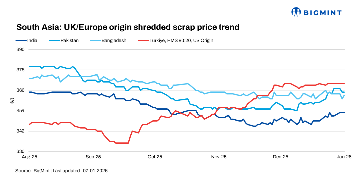 South Asia: Imported scrap markets remain subdued due to bid-offer imbalance