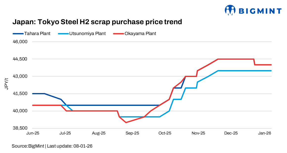 Japan: Tokyo Steel keeps scrap purchase prices unchanged across regions except Kansai