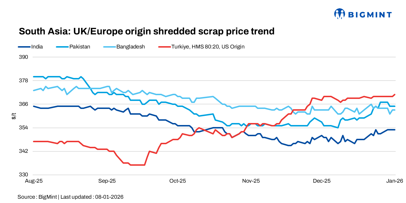 South Asia: Imported scrap markets remain dull; Turkiye sees slight uptick