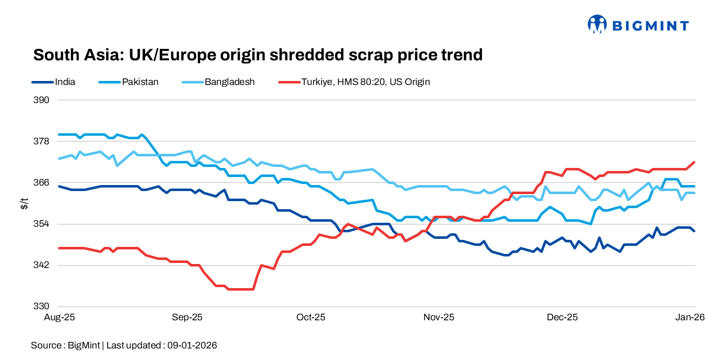 South Asia: Imported scrap markets remain on hold; Bangladesh tracks higher Kanto tender