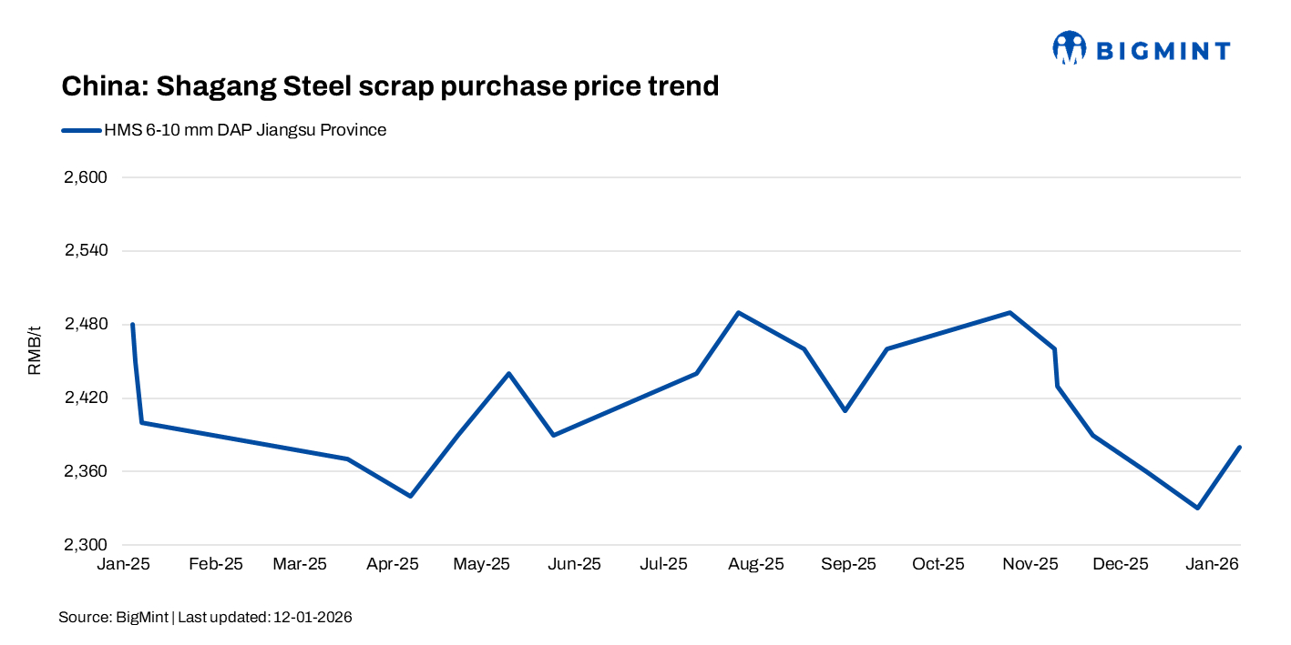 China: Shagang Steel lifts scrap procurement prices by $7/t