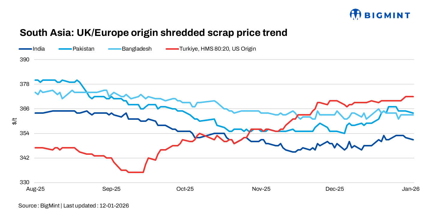South Asia: Imported scrap markets remain slow on buyers' price resistance