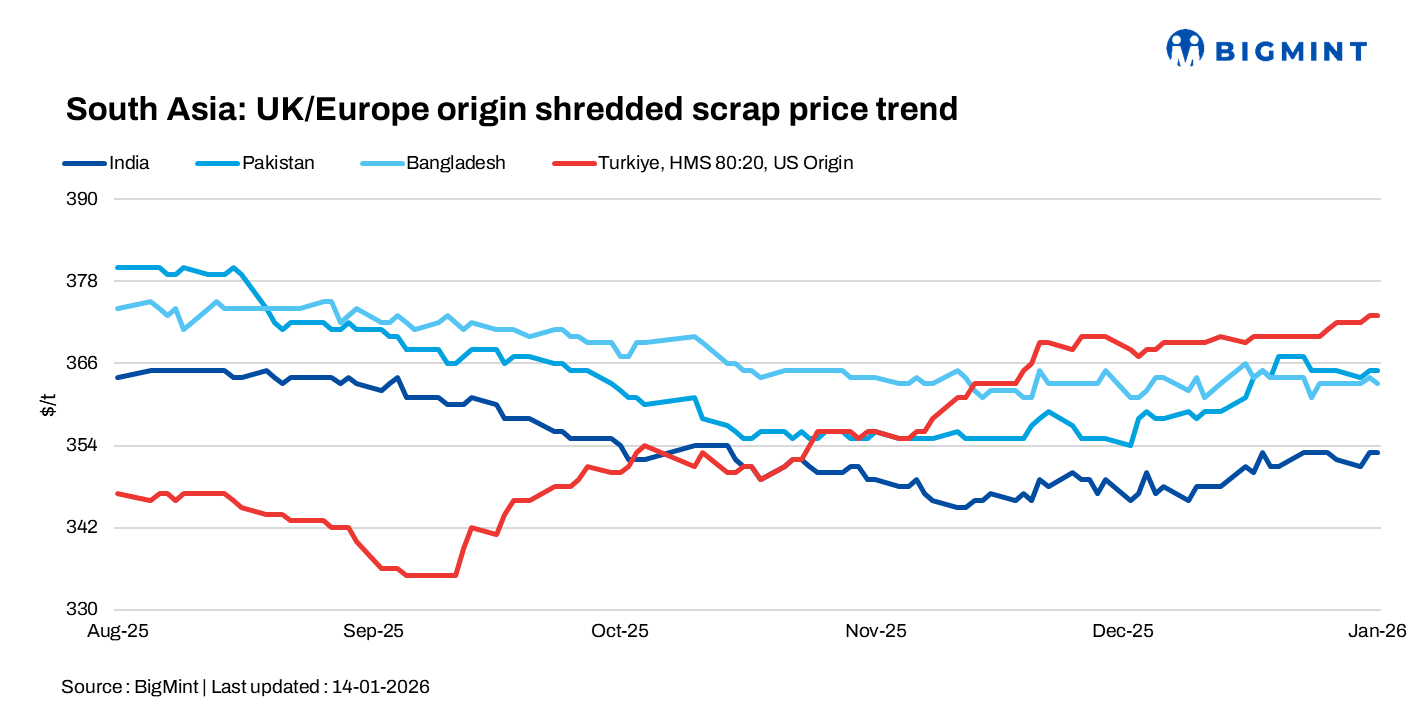 South Asia: Imported scrap markets remain muted