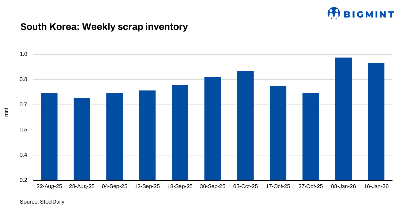 South Korea: Ferrous scrap inventories fall 3.4% w-o-w amid regional stock drawdowns