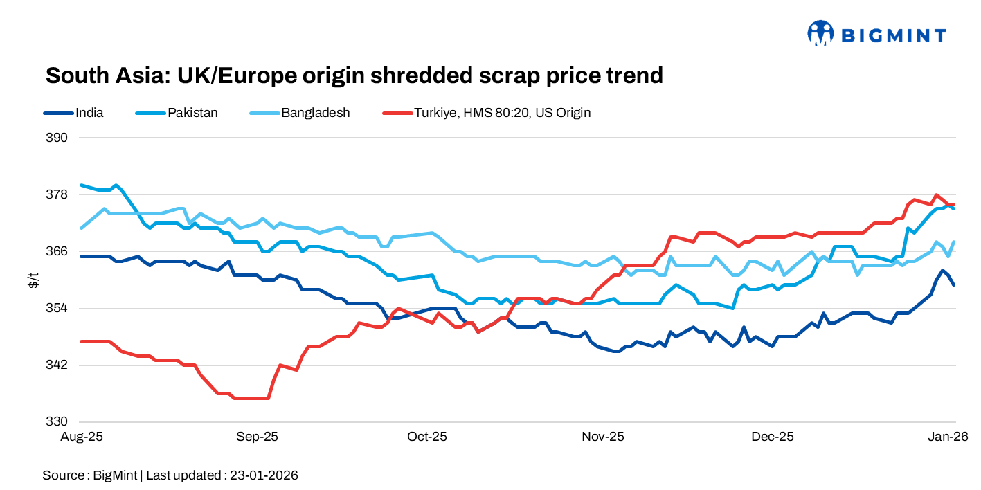 South Asia: Imported scrap markets remain subdued; currency depreciation dampens Indian appetite