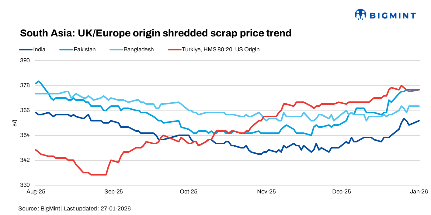 South Asia: Imported scrap markets remain subdued, with India showing the weakest buying interest