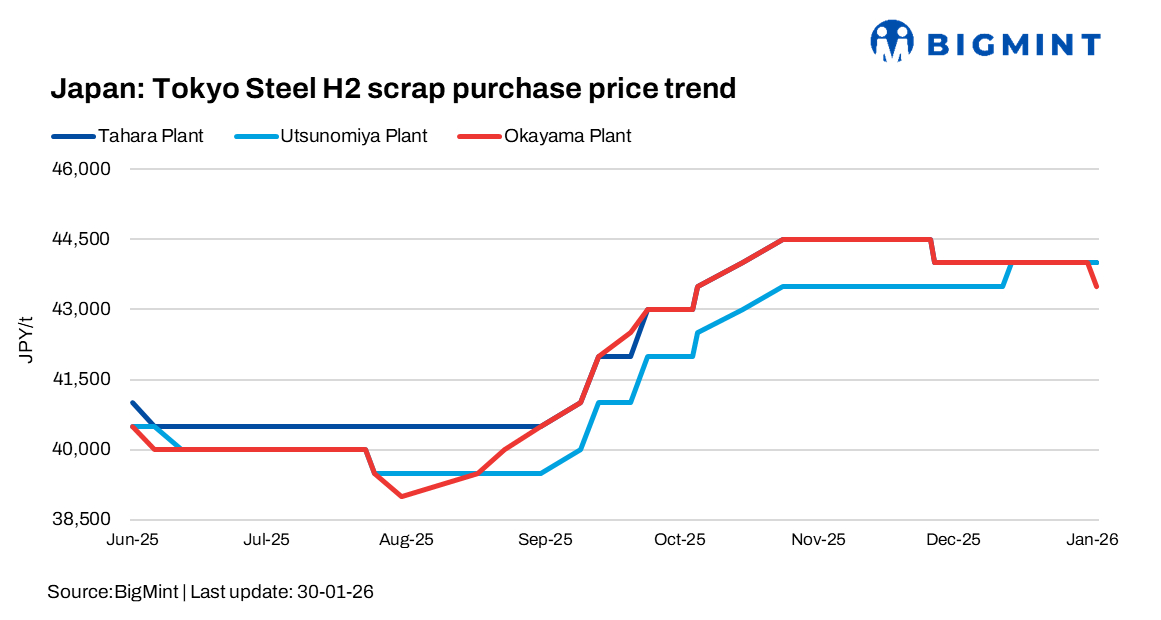 Japan: Tokyo Steel cuts scrap purchase prices at Okayama; keeps rates unchanged for other plants